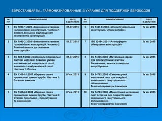 ЕВРОСТАНДАРТЫ, ГАРМОНИЗИРОВАННЫЕ В УКРАИНЕ ДЛЯ ПОДДЕРЖКИ ЕВРОКОДОВ 
№ П/П 
НАИМЕНОВАНИЕ 
ВВОД В ДЕЙСТВИЕ 
№ П/П 
НАИМЕНОВАНИЕ 
ВВОД В ДЕЙСТВИЕ 
1 
ЕN 1090-1:2009 «Виконання сталевих і алюмінієвих конструкцій. Частина 1: Вимоги до оцінки відповідності компонентів конструкції» 
01.07.2015 
6 
ЕN 1337-6:2004 «Опори будівельних конструкцій. Опори каткові» 
IV кв. 2015 
2 
EN 1090-2:2008 «Виконання сталевих і алюмінієвих конструкцій. Частина 2: Технічні вимоги до сталевих конструкцій» 
01.07.2015 
7 
ISO 12494:2001 «Атмосферне обмерзання конструкцій» 
IV кв. 2015 
3 
ЕN 508-1:2008 «Матеріали покрівельні листові металеві. Технічні умови на самонесучі матеріали зі сталі, алюмінію та неіржавіючої сталі. Частина 1: Сталь» 
01.07.2015 
8 
EN 14195:2005 «Металевий каркас для гіпсокартонних систем. Визначення, вимоги та методи випробувань» 
IV кв. 2015 
4 
ЕN 13084-1:2007 «Окремо стоячі промислові димові труби. Частина 1: Загальні вимоги» 
IV кв. 2015 
9 
EN 14782:2006 «Самонесучий металевий лист для покрівлі, зовнішнього і внутрішнього облицювання. Технічні параметри і вимоги» 
IV кв. 2015 
5 
ЕN 13084-6:2004 «Окремо стоячі промислові димові труби. Частина 6: Сталеві прокладки – проектування та виконання» 
IV кв. 2015 
10 
EN 14783:2006 «Монолітний металевий лист і стрічка для покриття дахів, зовнішнього і внутрішнього облицювання. Технічні параметри і вимоги» 
IV кв. 2015  