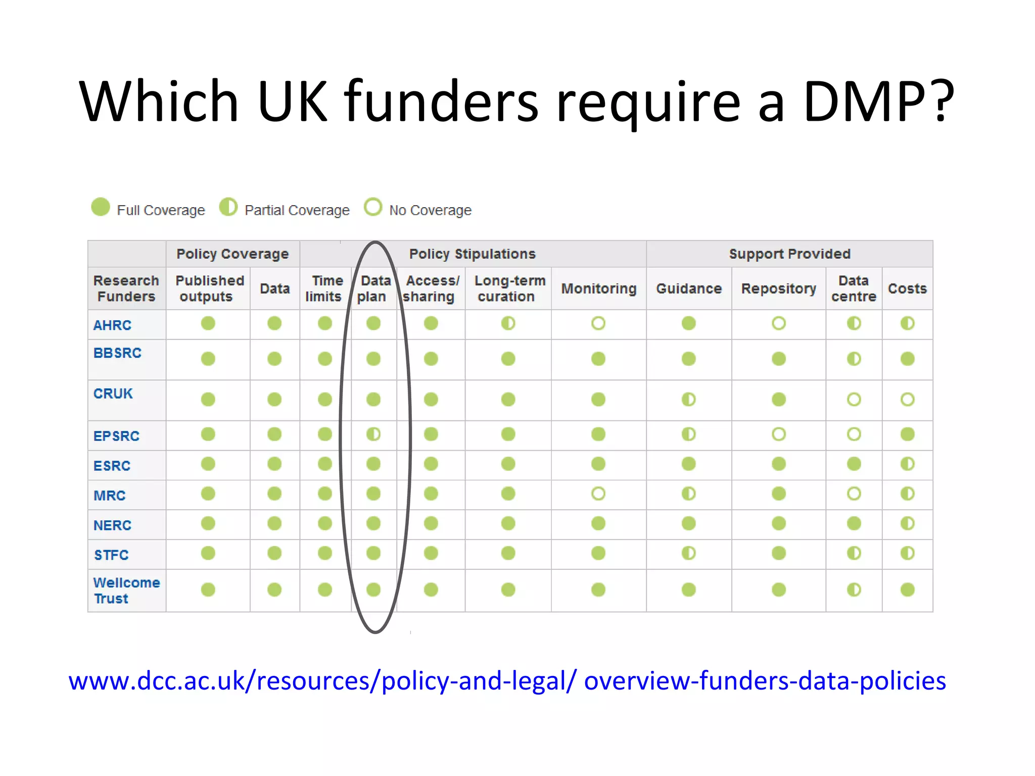 Which UK funders require a DMP?
•www.dcc.ac.uk/resources/policy-and-legal/ overview-funders-data-policies
 