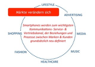 axelhoehnke	
  |	
  a@sembassy.com	
  |+49.173.952.8000
Smartphones	
  werden	
  zum	
  wich3gsten	
  
Kommunika3ons-­‐	
  Service-­‐	
  &	
  
Vertriebskanal,	
  der	
  Beziehungen	
  und	
  
Prozesse	
  zwischen	
  Marken	
  &	
  Kunden	
  
grundsätzlich	
  neu	
  deﬁniert	
  	
  
FASHION	
   MUSIC	
  
HEALTHCARE	
  
AUTO/TRAVEL	
  
MEDIA	
  SHOPPING	
  
LIFESTYLE	
  
ADVERTISING	
  
Märkte verändern sich
 