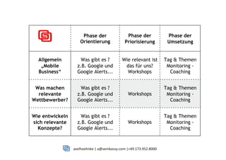 axelhoehnke	
  |	
  a@sembassy.com	
  |+49.173.952.8000
Pauschale plus evtl. Reisekosten
Phase der
Orientierung
Phase der
Priorisierung
Phase der
Umsetzung
Allgemein
„Mobile
Business“
Was gibt es ?
z.B. Google und
Google Alerts...
Wie relevant ist
das für uns?
Workshops
Tag & Themen
Monitoring -
Coaching
Was machen
relevante
Wettbewerber?
Was gibt es ?
z.B. Google und
Google Alerts...
Workshops
Tag & Themen
Monitoring -
Coaching
Wie entwickeln
sich relevante
Konzepte?
Was gibt es ?
z.B. Google und
Google Alerts...
Workshops
Tag & Themen
Monitoring -
Coaching
 