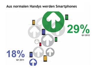 axelhoehnke	
  |	
  a@sembassy.com	
  |+49.173.952.800026.06.2012	
   Mobile	
  Web	
  &	
  Social	
  Media	
   4	
  
Google-­‐Studie	
  „Unser	
  mobiler	
  Planet“,	
  Mai	
  2012	
  	
  
www.ourmobileplanet.com/de/	
  
Aus normalen Handys werden Smartphones
 