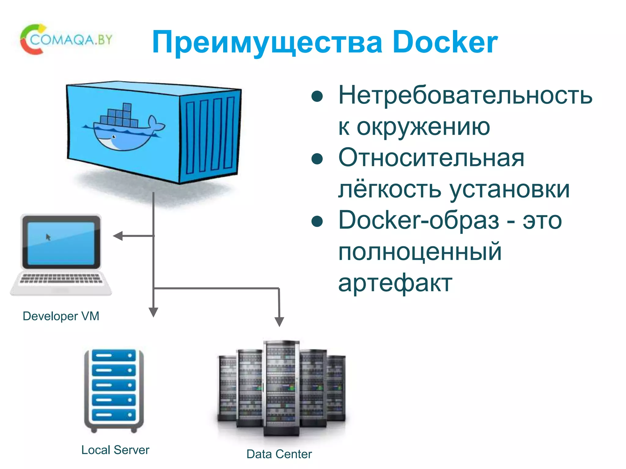 Преимущества Docker
● Нетребовательность
к окружению
● Относительная
лёгкость установки
● Docker-образ - это
полноценный
артефакт
Developer VM
Local Server Data Center
 
