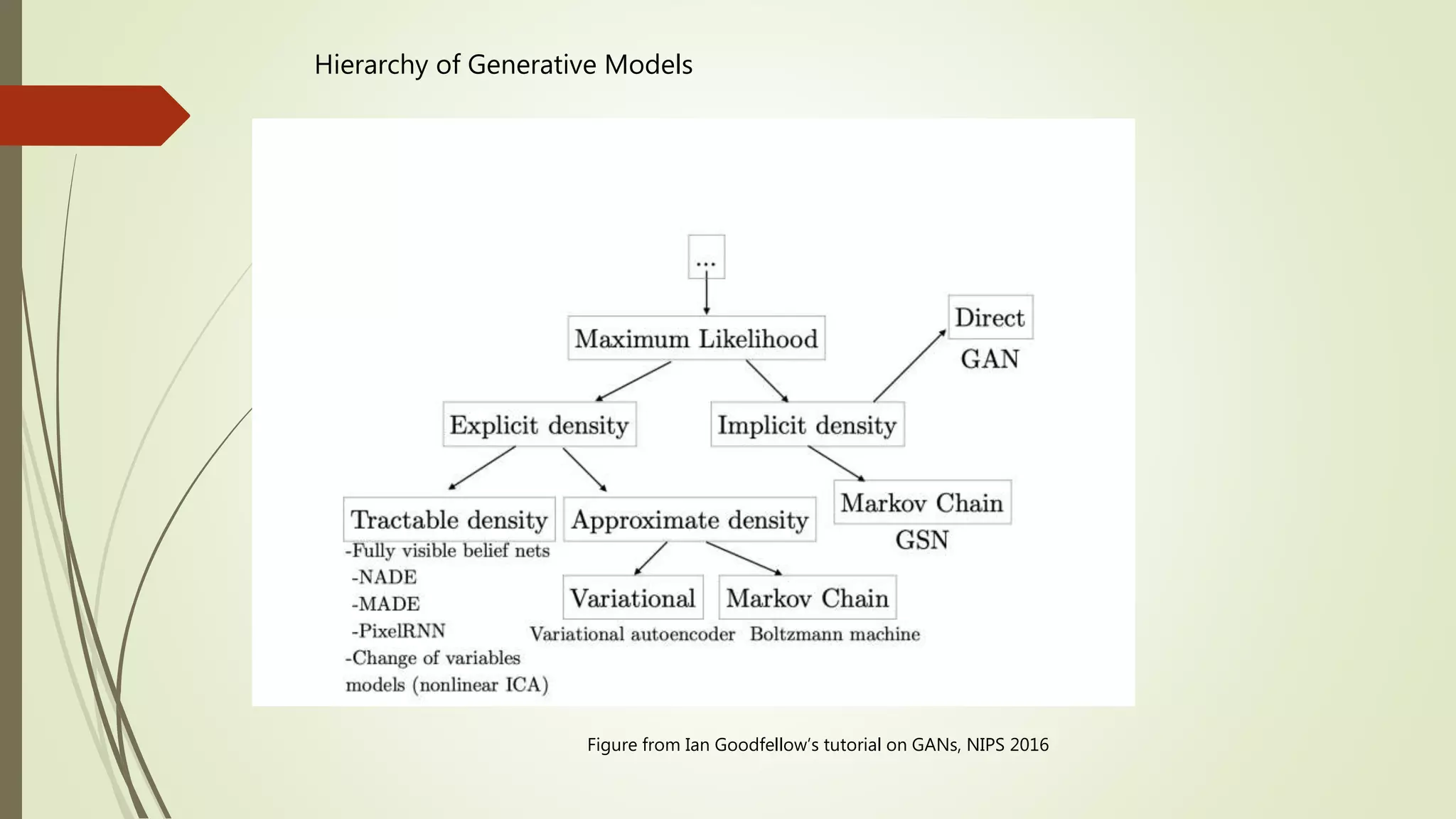 Hierarchy of Generative Models
Figure from Ian Goodfellow’s tutorial on GANs, NIPS 2016
 