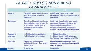 34
LA VAE : QUEL(S) NOUVEAU(X)
PARADIGME(S) ?
MILOEL CONSULTING
Michel Aribaud
© 2018
Validation post formation VAE
Objectif Certification des acquis à l’issue
d’un programme formel de
formation
Certification des acquis à tout
moment du parcours professionnel et
personnel
Processus Centré sur l’évaluation univoque
des résultats prévus et issus de
la formation, inscrits dans un
programme de formation
collective
Centré sur l’appréciation des acquis
des apprentissages induits par les
tâches, activités, problèmes
rencontrés, solutions apportées…
propres à une expérience singulière
Normes de
référence
1 - Référentiel de certification
2 - Référentiel de formation
1 - Référentiel métier
2 - Référentiel de certification avec
les Champs de compétences (CCP)
Méthode Evaluer les performances
réalisées à l’instant T au regard
de la norme
Appréhender l’expérience de la
personne pour apprécier la proximité
avec la norme
Gestion En cohortes Individuelle
 