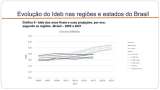 Evolução do Ideb nas regiões e estados do Brasil
Gráfico 6 - Ideb dos anos finais e suas projeções, por ano,
segundo as regiões –Brasil – 2005 a 2021
 