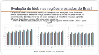 Evolução do Ideb nas regiões e estados do Brasil
Os gráficos abaixo mostram que mesmo na rede particular, as regiões norte e nordeste
tem as piores médias e também com já havíamos visto que o ensino nos anos iniciais se
encontra acima da média meta 6,0 em todas as regiões.É importante ressaltar a grande
diferença dos índices entre as diferentes redes escolares.
Gráfico 8 - Ideb da rede particular por ano, por região, segundo o nível escolar – Brasil – 2005
a 2017
 