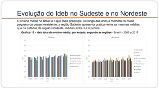 Evolução do Ideb no Sudeste e no Nordeste
Gráfico 10 - Ideb total do ensino médio, por estado, segundo as regiões– Brasil – 2005 a 2017
O ensino médio no Brasil é o que mais preocupa. Ao longo dos anos a melhora foi muito
pequena ou quase inexistente, a região Sudeste apresenta praticamente as mesmas médias
que os estados da região Nordeste, médias entre 3 e 4 pontos.
 