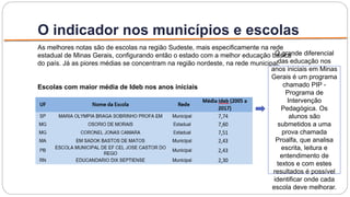 O indicador nos municípios e escolas
Escolas com maior média de Ideb nos anos iniciais
As melhores notas são de escolas na região Sudeste, mais especificamente na rede
estadual de Minas Gerais, configurando então o estado com a melhor educação básica
do país. Já as piores médias se concentram na região nordeste, na rede municipal.
O grande diferencial
das educação nos
anos iniciais em Minas
Gerais é um programa
chamado PIP -
Programa de
Intervenção
Pedagógica. Os
alunos são
submetidos a uma
prova chamada
Proalfa, que analisa
escrita, leitura e
entendimento de
textos e com estes
resultados é possível
identificar onde cada
escola deve melhorar.
 