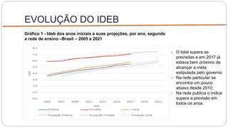 EVOLUÇÃO DO IDEB
Gráfico 1 - Ideb dos anos iniciais e suas projeções, por ano, segundo
a rede de ensino –Brasil – 2005 a 2021
- O total supera as
previsões e em 2017 já
estava bem próximo de
alcançar a meta
estipulada pelo governo;
- Na rede particular se
encontra um pouco
abaixo desde 2010;
- Na rede publica o índice
supera a previsão em
todos os anos.
 