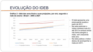 EVOLUÇÃO DO IDEB
Gráfico 2 - Ideb dos anos finais e suas projeções, por ano, segundo a
rede de ensino –Brasil – 2005 a 2021
- O total apresenta uma
preocupante queda a
partir de 2011;
- Na rede particular o
índice manteve nota 6,0
até 2013 e embora ainda
não tenha atingido a
meta, vem crescendo
todo ano;
- Na rede publica o índice
deixou de acompanhar a
meta em 2011.
 