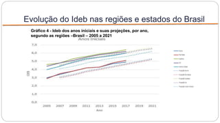 Evolução do Ideb nas regiões e estados do Brasil
Gráfico 4 - Ideb dos anos iniciais e suas projeções, por ano,
segundo as regiões –Brasil – 2005 a 2021
 