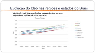 Evolução do Ideb nas regiões e estados do Brasil
Gráfico 5 - Ideb dos anos finais e suas projeções, por ano,
segundo as regiões –Brasil – 2005 a 2021
 