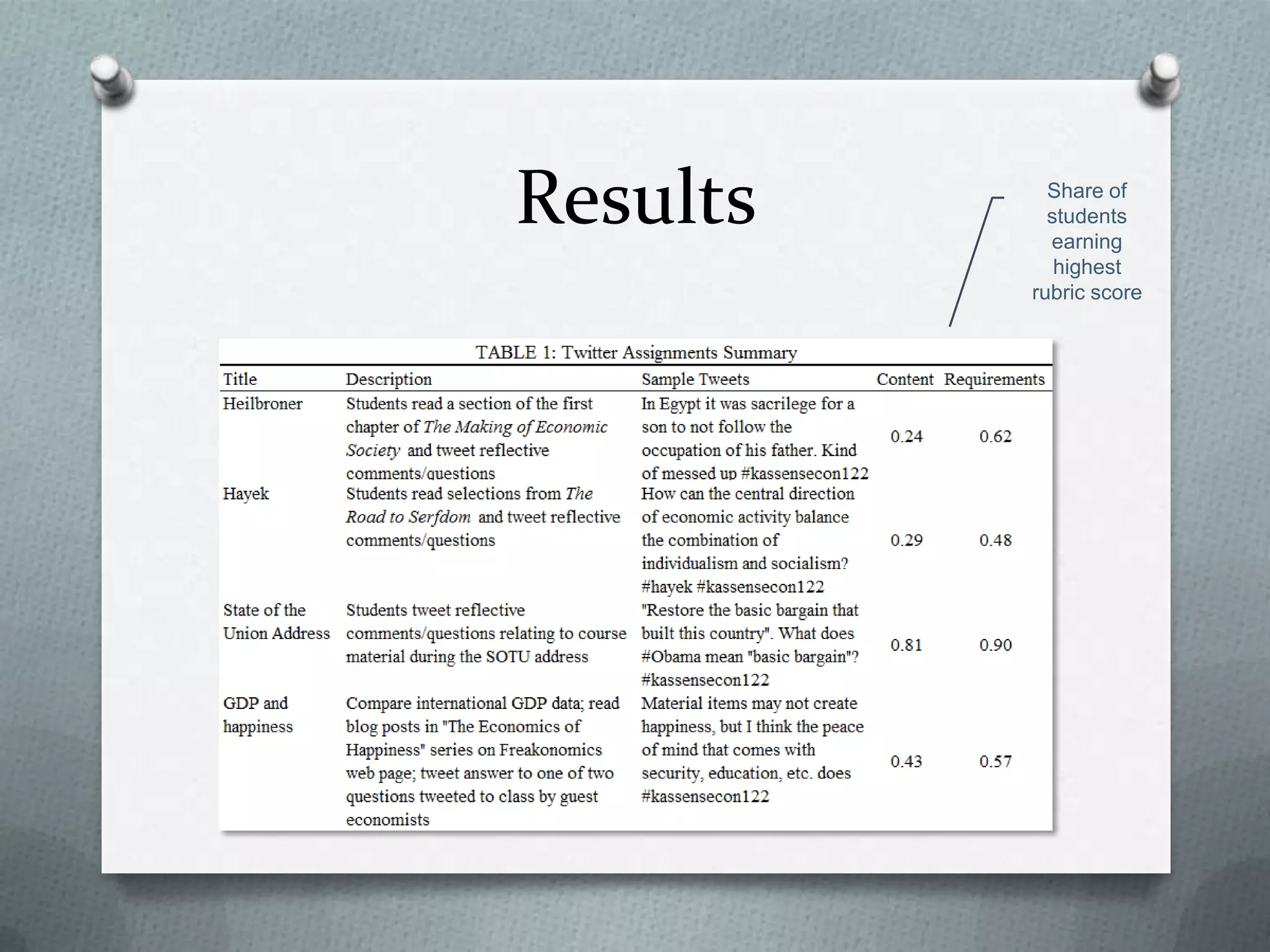 Results Share of
students
earning
highest
rubric score
 
