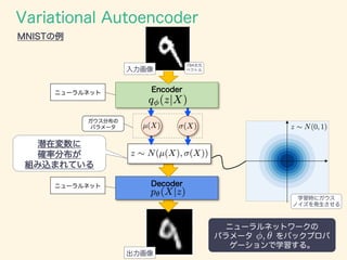 Variational Autoencoderの紹介 | PPT
