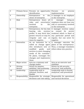 Hand book of Entrepreneurship 4 Chapters.docx
