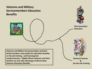 Veterans and Military
Servicemembers Education
Benefits


                                                        Post-Secondary
                                                        Education




Veterans and Military Servicemembers and their
family members may qualify for education benefits,
on the job training, and licensing/test
reimbursements. Eligible Illinois Veterans and their   Technical Schools
families can also take advantage of Illinois State             &
Veterans Education Benefits.                           On-the-Job Training
 