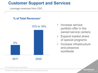 Customer Support and Services
          Leverage revenues from CSS



                  % of Total Revenues*

                                                             12% to 16%
                                                                                                        • Increase service
                                                                                                          portfolio offer in the
                                                                                                          owned service centers
                                                                                                        • Expand market share
                                                                                                          of special programs
                   6%
                                                                                                        • Increase infrastructure
                                                                                                          and presence
                                                                                                          worldwide

                2011                                                  2020

*2011 and 2020 values are estimated.

This information is the property of Embraer and cannot be used or reproduced without written consent.
 