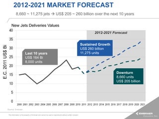 2012-2021 MARKET FORECAST
                             8,660 ~ 11,275 jets  US$ 205 ~ 260 billion over the next 10 years

                       New Jets Deliveries Values
                                                                                                                                  2012-2021 Forecast


                                                                                                                           Sustained Growth
E.C. 2011 US$ Bi




                                                                                                                           US$ 260 billion
                                           Last 10 years                                                                   11,275 units
                                           US$ 164 Bi
                                           8,000 units


                                                                                                                                              Downturn
                                                                                                                                              8,660 units
                                                                                                                                              US$ 205 billion




                   Source: Embraer

                   This information is the property of Embraer and cannot be used or reproduced without written consent.
 