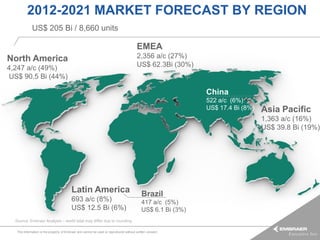 2012-2021 MARKET FORECAST BY REGION
             US$ 205 Bi / 8,660 units

                                                                                        EMEA
North America                                                                           2,356 a/c (27%)
4,247 a/c (49%)                                                                         US$ 62.3Bi (30%)
US$ 90.5 Bi (44%)

                                                                                                              China
                                                                                                              522 a/c (6%)
                                                                                                              US$ 17.4 Bi (8%)   Asia Pacific
                                                                                                                                 1,363 a/c (16%)
                                                                                                                                 US$ 39.8 Bi (19%)




                                          Latin America                                     Brazil
                                          693 a/c (8%)                                      417 a/c (5%)
                                          US$ 12.5 Bi (6%)                                  US$ 6.1 Bi (3%)
  Source: Embraer Analysis – world total may differ due to rounding

   This information is the property of Embraer and cannot be used or reproduced without written consent.
 