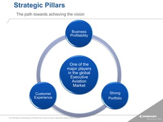 Strategic Pillars
          The path towards achieving the vision



                                                                                       Business
                                                                                      Profitability




                                                                                   One of the
                                                                                  major players
                                                                                  in the global
                                                                                    Executive
                                                                                     Aviation
                                                                                     Market

                                    Customer                                                             Strong
                                   Experience                                                           Portfolio




This information is the property of Embraer and cannot be used or reproduced without written consent.
 