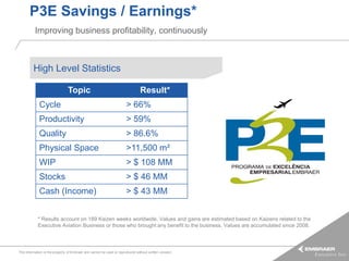 P3E Savings / Earnings*
          Improving business profitability, continuously



         High Level Statistics

                                Topic                                          Result*
             Cycle                                                    > 66%
             Productivity                                             > 59%
             Quality                                                  > 86.6%
             Physical Space                                           >11,500 m²
             WIP                                                      > $ 108 MM
             Stocks                                                   > $ 46 MM
             Cash (Income)                                            > $ 43 MM


            * Results account on 189 Kaizen weeks worldwide. Values and gains are estimated based on Kaizens related to the
            Executive Aviation Business or those who brought any benefit to the business. Values are accumulated since 2008.



This information is the property of Embraer and cannot be used or reproduced without written consent.
 