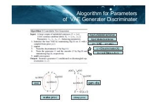Alogorithm for Parameters
of VAE Generater Discriminater
wake proc sleep proc
VAE gen-dis
Input unlabeled sentence
Input labeled sentence
z VAE cp(c)
cDiscriminator(X)
XtLSTM(z,c,Xt-1)
 