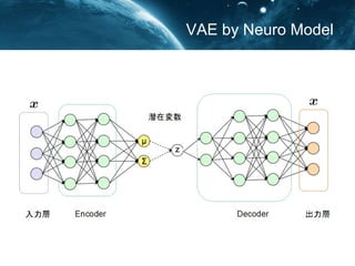 loss Function on VAE
Encoder Decoder
when
MAX
networkǦȦդ
ƤError
С
ZERO
MIN
 