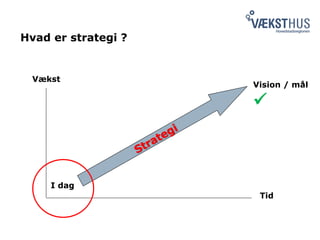 Tid
Vækst
I dag
Vision / mål

Hvad er strategi ?
 