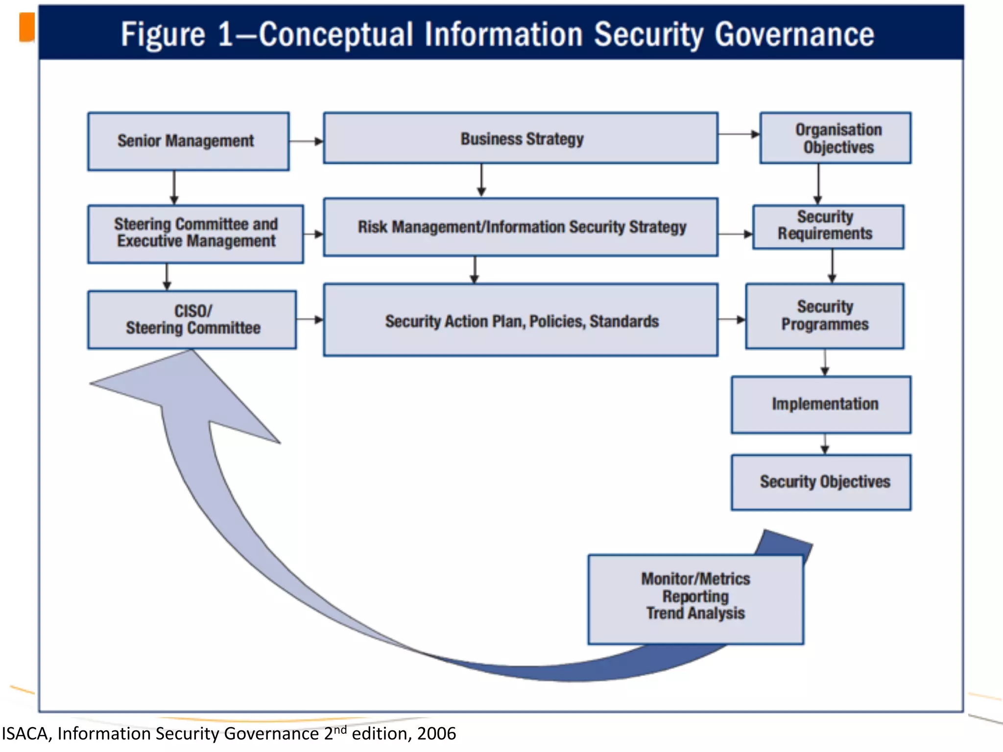 ISACA,	
  Information	
  Security	
  Governance	
  2nd	
  edition,	
  2006
 