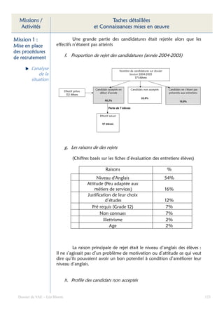 Missions /                                         Taches détaillées
  Activités                                   et Connaissances mises en œuvre

Mission 1 :                       Une grande partie des candidatures était rejetée alors que les
Mise en place           effectifs n’étaient pas atteints
des procédures
de recrutement                 f. Proportion de rejet des candidatures (année 2004-2005)

         L’analyse
             de la
         situation




                               g. Les raisons de des rejets

                                   (Chiffres basés sur les fiches d’évaluation des entretiens élèves)

                                                    Raisons                           %
                                                Niveau d'Anglais                    54%
                                           Attitude (Peu adaptée aux
                                               métiers de services)                  16%
                                           Justification de leur choix
                                                     d’études                        12%
                                             Pré requis (Grade 12)                    7%
                                                  Non connues                         7%
                                                    Illettrisme                       2%
                                                        Age                           2%



                                 La raison principale de rejet était le niveau d’anglais des élèves :
                        Il ne s’agissait pas d’un problème de motivation ou d’attitude ce qui veut
                        dire qu’ils pouvaient avoir un bon potentiel à condition d’améliorer leur
                        niveau d’anglais.


                               h. Profile des candidats non acceptés


  Dossier de VAE – Léa Bloom                                                                            123
 