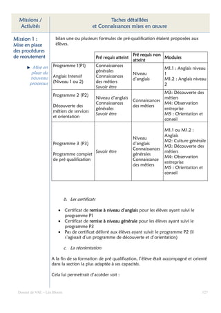 Missions /                                          Taches détaillées
  Activités                                    et Connaissances mises en œuvre

Mission 1 :             bilan une ou plusieurs formules de pré-qualification étaient proposées aux
Mise en place           élèves.
des procédures
de recrutement                                                           Pré requis non
                                                    Pré requis atteint                  Modules
                                                                         atteint
          Mise en     Programme 1(P1)               Connaissances
                                                                                       M1.1 : Anglais niveau
         place du                                   générales
                                                                         Niveau        1
        nouveau       Anglais Intensif              Connaissances
                                                                         d’anglais     M1.2 : Anglais niveau
        processus     (Niveau 1 ou 2)               des métiers
                                                                                       2
                                                    Savoir être
                                                                                       M3: Découverte des
                      Programme 2 (P2)
                                                    Niveau d’anglais                   métiers
                                                                         Connaissances
                                                    Connaissances                      M4: Observation
                      Découverte des                                     des métiers
                                                    générales                          entreprise
                      métiers de services
                                                    Savoir être                        M5 : Orientation et
                      et orientation
                                                                                       conseil

                                                                                       M1.1 ou M1.2 :
                                                                                       Anglais
                                                                         Niveau
                                                                                       M2: Culture générale
                      Programme 3 (P3)                                   d’anglais
                                                                                       M3: Découverte des
                                                                         Connaissances
                                                    Savoir être                        métiers
                      Programme complet                                  générales
                                                                                       M4: Observation
                      de pré qualification                               Connaissance
                                                                                       entreprise
                                                                         des métiers
                                                                                       M5 : Orientation et
                                                                                       conseil




                               b. Les certificats

                         • Certificat de remise à niveau d’anglais pour les élèves ayant suivi le
                           programme P1
                         • Certificat de remise à niveau générale pour les élèves ayant suivi le
                           programme P3
                         • Pas de certificat délivré aux élèves ayant suivit le programme P2 (il
                           s’agissait d’un programme de découverte et d’orientation)

                               c. La réorientation

                     A la fin de sa formation de pré qualification, l’élève était accompagné et orienté
                     dans la section la plus adaptée à ses capacités.

                     Cela lui permettrait d’accéder soit :


  Dossier de VAE – Léa Bloom                                                                             127
 