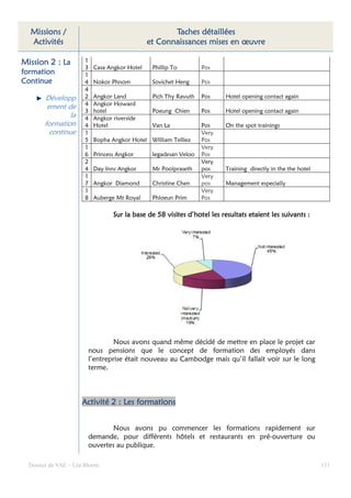 Missions /                                         Taches détaillées
  Activités                                   et Connaissances mises en œuvre

Mission 2 : La        1
                      3   Casa Angkor Hotel    Phillip To        Pos
formation             1
Continue              4   Nokor Phnom          Sovichet Heng     Pos
                      4
       Développ       2   Angkor Land          Pich Thy Ravuth   Pos    Hotel opening contact again
                      4   Angkor Howard
        ement de
                      3   hotel                Poeung Chien      Pos    Hotel opening contact again
                la    4   Angkor riverside
       formation      4   Hotel                Van La            Pos    On the spot trainings
         continue     1                                          Very
                      5   Bopha Angkor Hotel William Telliez     Pos
                      1                                          Very
                      6   Princess Angkor      Iegadesan Veloo   Pos
                      2                                          Very
                      4   Day Inns Angkor      Mr Poolpraseth    pos    Training directly in the the hotel
                      1                                          Very
                      7   Angkor Diamond       Christine Chen    pos    Management especially
                      1                                          Very
                      8   Auberge Mt Royal     Phloeun Prim      Pos

                                                                                 etaient
                                 Sur la base de 58 visites d’hotel les resultats etaient les suivants :




                                 Nous avons quand même décidé de mettre en place le projet car
                        nous pensions que le concept de formation des employés dans
                        l’entreprise était nouveau au Cambodge mais qu’il fallait voir sur le long
                        terme.



                                      formations
                     Activité 2 : Les formations


                                Nous avons pu commencer les formations rapidement sur
                        demande, pour différents hôtels et restaurants en pré-ouverture ou
                        ouvertes au publique.

  Dossier de VAE – Léa Bloom                                                                                 131
 