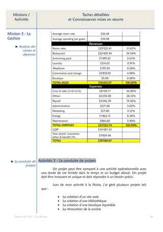 Missions /                                         Taches détaillées
   Activités                                   et Connaissances mises en œuvre


Mission 3 : La                   Average room rate                   $36.48
Gestion                          Average spending per guest          $39.98
                                                              Revenues
       Analyse des               Room sales                        $29'222.41       51.62%
         ventes et
         dépenses                Restaurant                        $22'405.94       39.58%
                                 Swimming pool                      $1'489.25       2.63%
                                 Laundry                            $514.05         0.91%
                                 Telephone                          $159.50         0.28%
                                 Commission and change              $2'818.92       4.98%
                                 Boutique                            $0.00          0.00%
                                 TOTAL SALES                       $56'610.07      100.00%
                                                              Expenses
                                 Cost of sales (1+2+3+5)            $8'199.17       36.90%
                                 Others                            $6'250.00        28.12%
                                 Payroll                           $4'346.78        19.56%
                                 Administration                     $671.06         3.02%
                                 Marketing                           $27.00         0.12%
                                 Energy                             $1'862.13       8.38%
                                 Maintenance                        $866.60         3.90%
                                 TOTAL EXPENSES                    $22'222.74      100.00%
                                 GOP                               $34'387.33
                                 Taxe alcool, insurances
                                                                   $5'826.66
                                 other & benefit 1%
                                 TOTAL                             $28'560.67




    La conduite de Activités 3 : La conduite de projets
           projets
                                  Un projet peut être comparé à une activité opérationnelle avec
                         une durée de vie limitée dans le temps et un budget alloué. Un projet
                         doit être innovant et unique et doit répondre à un besoin précis.

                                 Lors de mon activité à la Noria, j’ai géré plusieurs projets tels
                         que :

                                     •     La création d’un site web
                                     •     La création d’une bibliothèque
                                     •     La création d’une boutique équitable
                                     •     La rénovation de la cuisine

    Dossier de VAE – Léa Bloom                                                                       66
 