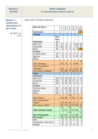 Missions /                                    Taches détaillées
  Activités                              et Connaissances mises en œuvre


Mission 1 :           actual (voir l’exemple ci-dessous).
Gestion des
réservations et
                                Mois de mars n                    1    2   3   4   5 6
des ventes                                                        J    V   S   D   L Ma
                                Evènements                                            1
      Définir les
                                Auberge
           tarifs
                                                            Prix
                                                            moy
                                Individuels                  en
                                Plein tarif                 43   71    6   1   1 56 66
                                Corporate                   36 36      3   0   1 12 31
                                Barter                      34    0    0   0   0 0 30
                                Groupes
                                Contrats direct             37     0   4   2   2 0       0
                                Agences                     88     5   0   0   0 21     14
                                Barter
                                                                                        18
                                Total "Auberge"                   112 13   3   4 89      4
                                Taux d'occupation
                                "Auberge"                         56 7 2 2 45 92
                                Prix moyen "Auberge"              95 88 79 82 95 88
                                Hotel
                                Hotel
                                Individuels
                                Plein tarif                 154   12 19 42 8       7    12
                                Corporate                   123    0 21 33 17      0     0
                                Barter                      132    8 12 14 4       0     4
                                Groupes
                                Contrats direct             143    0 46 48 0       0    0
                                Agences                     121    0 0 48 0        0    0
                                Barter                      134    0 0 12 0        0    0
                                                                        19
                                Total "Hotel"                     20 98 7 29        7   16
                                Taux d'occupation
                                "Hotel"                           10 49 99 15       4    8
                                Prix moyen "Hotel"                87 74 76 81      98   91
                                                                  13     20             20
                                Total chambres louées              2 111 0 33      96    0
                                                                         10             10
                                Taux d'occupation                 66 56 0 17       48    0
                                Prix moyen                        94 76 76 81      95   89
                                Refus                              0 0 0 0          0    5
                                Annulations / No show              2   1 4          3    7
                                Délogés                            0 0 0 0          0    1

  Dossier de VAE – Léa Bloom                                                                 85
 