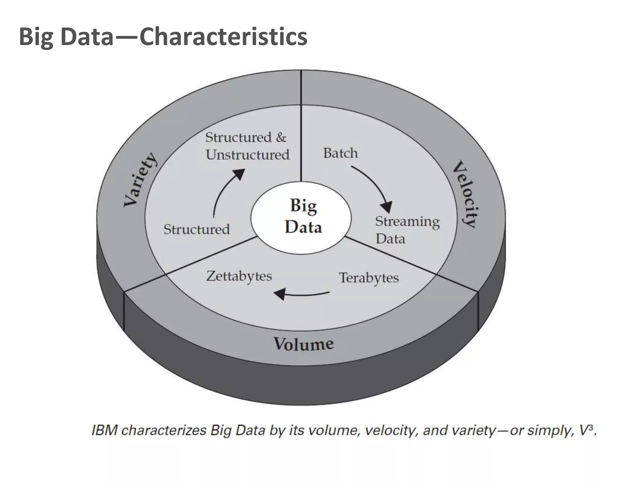 Big Data—Characteristics
 