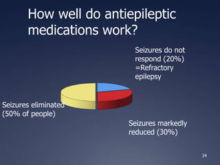 How well do antiepileptic
medications work?
Seizures eliminated
(50% of people)
Seizures markedly
reduced (30%)
Seizures do not
respond (20%)
=Refractory
epilepsy
24
 