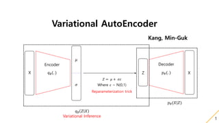 Variational AutoEncoder
Kang, Min-Guk
1
Z 𝑝 𝜃(. ) X
Decoder
X 𝑞∅(. )
Encoder
𝜇
𝜎
𝑍 = 𝜇 + 𝜎𝜀
Where 𝜀 ~ N(0,1)
Reparameterization trick
𝑞∅ 𝑍 𝑋
Variational Inference
𝑝 𝜃(𝑋|𝑍)
 