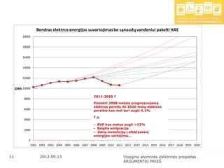 Bendras elektros energijos suvartojimas be sąnaudų vandeniui pakelti HAE
      20000


      18000


      16000


      14000


      12000


 GWh 10000

                                               2011-2020 ?
       8000
                                               Pasiekti 2008 metais prognozuojamą
                                               elektros poreikį iki 2020 metų elektros
       6000                                    poreikis kas met turi augti 4,1%

                                               T.y.
       4000
                                               - BVP kas metus augti >12%
       2000                                    - Baigtis emigracija
                                               - Jokių investicijų į efektyvesnį
                                               energijos vartojimą...
          0
          2001 2002 2003 2004 2005 2006 2007 2008 2009 2010 2011 2012 2013 2014 2015 2016 2017 2018 2019 2020


11
 11            2012.09.13                                       Visagino atominės elektrinės projektas .
                                                                ARGUMENTAI PRIEŠ
 