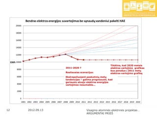 Bendras elektros energijos suvartojimas be sąnaudų vandeniui pakelti HAE
      20000


      18000


      16000


      14000


      12000


 GWh 10000
                                                                                    Tikėtina, kad 2020 metais
                                               2011-2020 ?                          elektros vartojimo grafikas
       8000
                                                                                    bus panašus į 2011 metų
                                               Realiausias scenarijus:              elektros vartojimo grafiką
       6000                                    Ekstrapoliuojant paskutinių metų
                                               tendencijas – galima prognozuoti, kad
                                               geriausiu atveju elektros energijos
       4000                                    vartojimas nesumažės...

       2000


          0
          2001 2002 2003 2004 2005 2006 2007 2008 2009 2010 2011 2012 2013 2014 2015 2016 2017 2018 2019 2020


12
 12            2012.09.13                                       Visagino atominės elektrinės projektas .
                                                                ARGUMENTAI PRIEŠ
 