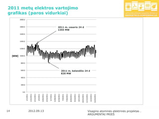 2011 metų elektros vartojimo
grafikas (paros vidurkiai)
         2000.0



         1800.0                                                                                                 2011 m. vasario 24 d
                                                                                                                1355 MW
         1600.0



         1400.0



         1200.0



  [MW]   1000.0



          800.0



          600.0                                                                                                             2011 m. balandžio 24 d
                                                                                                                            820 MW
          400.0



          200.0



            0.0
                                          2/12/2011




                                                                             4/16/2011




                                                                                                                6/18/2011



                                                                                                                                       7/30/2011




                                                                                                                                                                           10/1/2011
                              1/22/2011




                                                                 3/26/2011




                                                                                                    5/28/2011




                                                                                                                                                   8/20/2011

                                                                                                                                                               9/10/2011




                                                                                                                                                                                                                 12/3/2011
                                                                                                                                                                                                    11/12/2011
                  1/1/2011




                                                                                                                                                                                       10/22/2011




                                                                                                                                                                                                                             12/24/2011
                                                      3/5/2011




                                                                                         5/7/2011




                                                                                                                            7/9/2011




14
 14                          2012.09.13                                                                                                                                                                    Visagino atominės elektrinės projektas .
                                                                                                                                                                                                           ARGUMENTAI PRIEŠ
 
