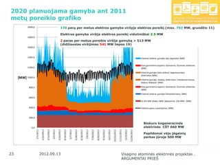 2020 planuojama gamyba ant 2011
metų poreikio grafiko
           2000.0                                                        170 parų per metus elektros gamyba viršyja elektros poreikį (max. 792 MW, gruodžio 11)

                                                                         Elektros gamyba viršija elektros poreikį vidutiniškai 2.5 MW
           1800.0
                                                                         2 paras per metus poreikis viršija gamybą > 513 MW
                                                                         (didžiausias viršijimas 541 MW liepos 19)
           1600.0



           1400.0                                                                                                                                                                                                                           Vidutinė elektros gamyba vėjo jėgainėse [MW]


                                                                                                                                                                                                                                            Kitos gamtinėmis dujomis kūrenamos šiluminės elektrinės
           1200.0                                                                                                                                                                                                                           [MW]
                                                                                                                                                                                                                                            Vidutinė gamyba kieto biokuro kogeneracinėse
                                                                                                                                                                                                                                            elektrinėse [MW]
     [MW] 1000.0                                                                                                                                                                                                                            Vidutinė gamyba biodujų elektrinėse ir kondensaciniuose
                                                                                                                                                                                                                                            biokuro blokuose [MW]

            800.0                                                                                                                                                                                                                           Kitos gamtinėmis dujomis kūrenamos šiluminės elektrinės
                                                                                                                                                                                                                                            [MW]
                                                                                                                                                                                                                                            Vidutinė elektros gamyba hidroelektrinėse [MW]
            600.0
                                                                                                                                                                                                                                            LE 455 MW blokas (MIN. Apkrovimas 250 MW) [MW]

            400.0                                                                                                                                                                                                                           Vidutinis paros suvartojimas [MW]



            200.0

                                                                                                                                                                                                                                              Biokuro kogeneracinės
              0.0                                                                                                                                                                                                                             elektrinės CŠT 660 MW
                                            2/12/2011




                                                                               4/16/2011



                                                                                                      5/28/2011




                                                                                                                                         7/30/2011




                                                                                                                                                                             10/1/2011
                                1/22/2011




                                                                   3/26/2011




                                                                                                                  6/18/2011




                                                                                                                                                     8/20/2011

                                                                                                                                                                 9/10/2011




                                                                                                                                                                                                      11/12/2011

                                                                                                                                                                                                                   12/3/2011
                                                                                                                                                                                         10/22/2011




                                                                                                                                                                                                                               12/24/2011
                    1/1/2011




                                                        3/5/2011




                                                                                           5/7/2011




                                                                                                                              7/9/2011




                                                                                                                                                                                                                                              Papildomai vėjo jėgainių
                                                                                                                                                                                                                                              parkas jūroje 500 MW




23                             2012.09.13                                                                                                                                                                    Visagino atominės elektrinės projektas .
                                                                                                                                                                                                             ARGUMENTAI PRIEŠ
 