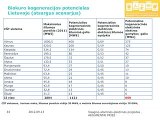 Biokuro kogeneracijos potencialas
    Lietuvoje (atsargus scenarjus)
                                                                                                Potencialios
                                                Potencialios               Potencialios
                                Maksimalus                                                      kogeneracinės
                                                kogeneracinės              kogeneracinės
                                šilumos                                                         elektrinės
 CŠT sistema                                    elektrinės                 elektrinės
                                poreikis (2011)                                                 elektros
                                                šiluminė galia             elektros/šilumos
                                [MWš]                                                           gamybos galia
                                                [MWš]                      sąntykis
                                                                                                [MWe]
 Vilnius                        1000,5              400                    0,69                 275
 Kaunas                         520,0               208                    0,59                 123
 Klaipėda                       334,3               134                    0,55                 74
 Panevėţys                      199,2               80                     0,53                 42
 Šiauliai                       179,5               72                     0,52                 37
 Alytus                         133,5               53                     0,51                 27
 Marijampolė                    93,4                37                     0,50                 19
 Druskininkai                   72,4                29                     0,45                 13
 Maţeikiai                      63,6                25                     0,45                 11
 Utena                          55,4                22                     0,45                 10
 Jonava                         45,6                18                     0,45                 8
 Plungė                         42,9                17                     0,45                 8
 Tauragė                        32,8                13                     0,45                 6
 Šilutė                         31,3                13                     0,45                 6
 Iš viso:                         2804               1121                                       659

CŠT sistemos, kuriose maks, šilumos poreikis viršija 30 MWš, o metinis šilumos suvartojimas viršija 70 GWh,


   34                2012.09.13                                    Visagino atominės elektrinės projektas .
                                                                   ARGUMENTAI PRIEŠ
 