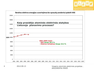 Bendras elektros energijos suvartojimas be sąnaudų vandeniui pakelti HAE
        20000


        18000

                  Kaip prasidėjo atominės elektrinės statybos
        16000
                  Lietuvoje planavimo procesas?
        14000


        12000


    GWh 10000

                                                 2001-2005 metai:
         8000
                                                 - BVP išaugo 36.4 %
                                                 - Elektros vartojimas išaugo 10.2 %
         6000


         4000


         2000


            0
            2001 2002 2003 2004 2005 2006 2007 2008 2009 2010 2011 2012 2013 2014 2015 2016 2017 2018 2019 2020


4   4            2012.09.13                                       Visagino atominės elektrinės projektas .
                                                                  ARGUMENTAI PRIEŠ
 