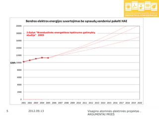 Bendras elektros energijos suvartojimas be sąnaudų vandeniui pakelti HAE
        20000


        18000   J.Gylys "Branduolinės energetikos tęstinumo galimybių
                studija" 2005

        16000


        14000


        12000


    GWh 10000

         8000


         6000


         4000


         2000


            0
            2001 2002 2003 2004 2005 2006 2007 2008 2009 2010 2011 2012 2013 2014 2015 2016 2017 2018 2019 2020


5   5            2012.09.13                                       Visagino atominės elektrinės projektas .
                                                                  ARGUMENTAI PRIEŠ
 