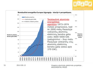 Branduolinė energetika Europos Sąjungoje. Istorija ir perspektyvos.
                       200                                                                     35.0

                                Reaktorių skaičius
                       180      Instaliuota galia (GW)       Tarptautinė atominės              30.0

                       160
                                Vidutinis reaktorių amžius
                                                             energetikos
                                                             agentūra 1973-1974
                       140                                   metais prognozavo, kad            25.0

                                                             iki 2000 metų Pasaulyje
                       120
                                                             veikiančių atominių               20.0

     Reaktorių skaičius
                        100
                                                             elektrinių bendra galia                  Vidutinis
                                                                                                      reaktorių
     Bendra galia (GW)
                                                             sieks 3600-5000 GW.                        amžius
                                                             (palyginimui - šiuo metu
                                                                                               15.0
                        80

                                                             Pasaulyje veikiančių visų
                        60
                                                             atominių elektrinių               10.0


                        40
                                                             bendra galia siekia apie
                                                             370 GW).                          5.0
                        20


                         0                                                                     0.0
                              1956
                              1959
                              1962
                              1965
                              1968
                              1971
                              1974
                              1977
                              1980
                              1983
                              1986
                              1989
                              1992
                              1995
                              1998
                              2001
                              2004
                              2007
                              2010
                              2013
                              2016
                              2019
                              2022
                              2025
                              2028
51                    2012.09.13                                 Visagino atominės elektrinės projektas .
                                                                 ARGUMENTAI PRIEŠ
 