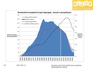 Branduolinė energetika Europos Sąjungoje. Istorija ir perspektyvos.
                       200                                                                     35.0

                                Naujų reaktorių skaičius
                       180      Reaktorių skaičius
                                                                                               30.0
                                Instaliuota galia (GW)
                       160
                                Vidutinis reaktorių amžius

                                                                                               25.0
                       140


                       120
                                                                                               20.0
                                                                                                      Vidutinis
     Reaktorių skaičius
                        100                                                                           reaktorių
     Bendra galia (GW)
                                                                                                        amžius
                                                                                               15.0
                        80


                        60
                                                                                               10.0


                        40

                                                                                               5.0
                        20


                         0                                                                     0.0
                              1956
                              1959
                              1962
                              1965
                              1968
                              1971
                              1974
                              1977
                              1980
                              1983
                              1986
                              1989
                              1992
                              1995
                              1998
                              2001
                              2004
                              2007
                              2010
                              2013
                              2016
                              2019
                              2022
                              2025
                              2028
53                    2012.09.13                                 Visagino atominės elektrinės projektas .
                                                                 ARGUMENTAI PRIEŠ
 