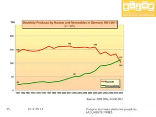 55   2012.09.13   Visagino atominės elektrinės projektas .
                  ARGUMENTAI PRIEŠ
 