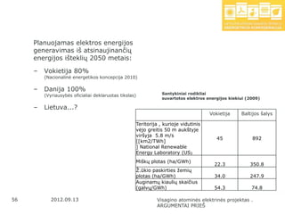 Planuojamas elektros energijos
     generavimas iš atsinaujinančių
     energijos išteklių 2050 metais:

     –   Vokietija 80%
         (Nacionalinė energetikos koncepcija 2010)

     –   Danija 100%
         (Vyriausybės oficialiai deklaruotas tikslas)           Santykiniai rodikliai
                                                                suvartotos elektros energijos kiekiui (2009)

     –   Lietuva...?
                                                                                     Vokietija     Baltijos šalys

                                                    Teritorija , kurioje vidutinis
                                                    vėjo greitis 50 m aukštyje
                                                    viršyja 5.8 m/s
                                                                                        45              892
                                                    [[km2/TWh]
                                                    ] National Renewable
                                                    Energy Laboratory (US)
                                                    Miškų plotas (ha/GWh)
                                                                                       22.3            350.8
                                                    Ţ.ūkio paskirties ţemių
                                                    plotas (ha/GWh)                    34.0            247.9
                                                    Auginamų kiaulių skaičius
                                                    (galvų/GWh)                        54.3             74.8

56          2012.09.13                                       Visagino atominės elektrinės projektas .
                                                             ARGUMENTAI PRIEŠ
 