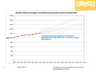 Bendras elektros energijos suvartojimas be sąnaudų vandeniui pakelti HAE
        20000


        18000


        16000


        14000


        12000
                                                  LIETUVOS ELEKTROS ENERGIJOS POREIKIU
    GWh 10000                                     PROGNOZĖ IKI 2050 METŲ. AB „Lietuvos energija“
                                                  2008 gegužė

         8000


         6000


         4000


         2000


            0
            2001 2002 2003 2004 2005 2006 2007 2008 2009 2010 2011 2012 2013 2014 2015 2016 2017 2018 2019 2020


7   7            2012.09.13                                       Visagino atominės elektrinės projektas .
                                                                  ARGUMENTAI PRIEŠ
 