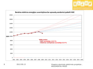 Bendras elektros energijos suvartojimas be sąnaudų vandeniui pakelti HAE
        20000


        18000


        16000


        14000


        12000


    GWh 10000

                                                 2009 metai:
         8000
                                                 - BVP sumažėjo 14.9 %
                                                 - Elektros vartojimas sumažėjo 5.9 %
         6000


         4000


         2000


            0
            2001 2002 2003 2004 2005 2006 2007 2008 2009 2010 2011 2012 2013 2014 2015 2016 2017 2018 2019 2020


8   8            2012.09.13                                       Visagino atominės elektrinės projektas .
                                                                  ARGUMENTAI PRIEŠ
 